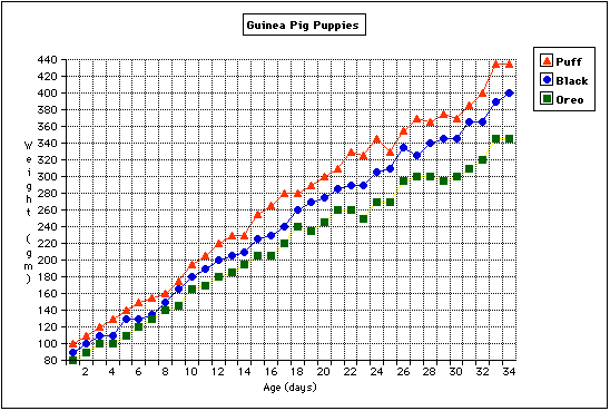 Guinea Pig Growth Chart